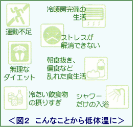 イラスト（こんなことから低体温に）