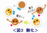 イラスト（酸化）