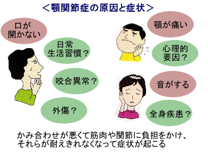 図（顎関節症の原因と症状）