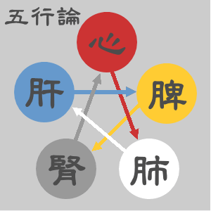 イラスト（五行論）