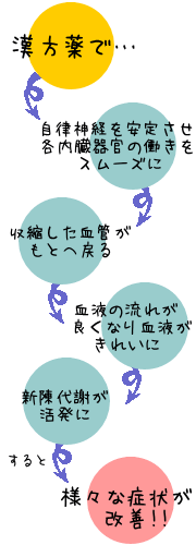 イラスト（自律神経失調症の漢方療法）