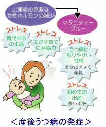 図（産後うつ病の発症）
