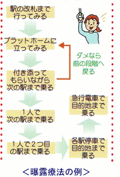 図（曝露療法の例）
