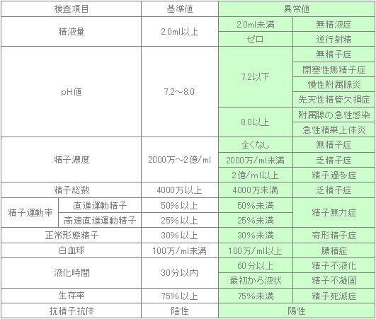 精液検査の基準値と異常値の一覧表