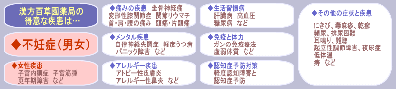 得意な疾患（横型）